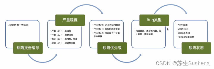 【软件测试】软件测试基础理论