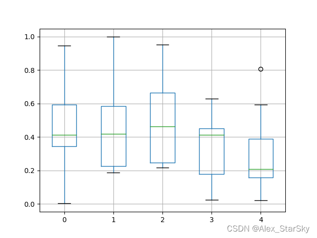 <span style='color:red;'>数据</span>分析-Pandas<span style='color:red;'>数据</span>分组<span style='color:red;'>箱</span><span style='color:red;'>线</span><span style='color:red;'>图</span>