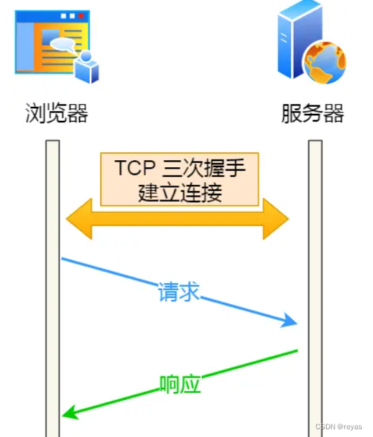 计算机网络：应用层（二） Web与http协议