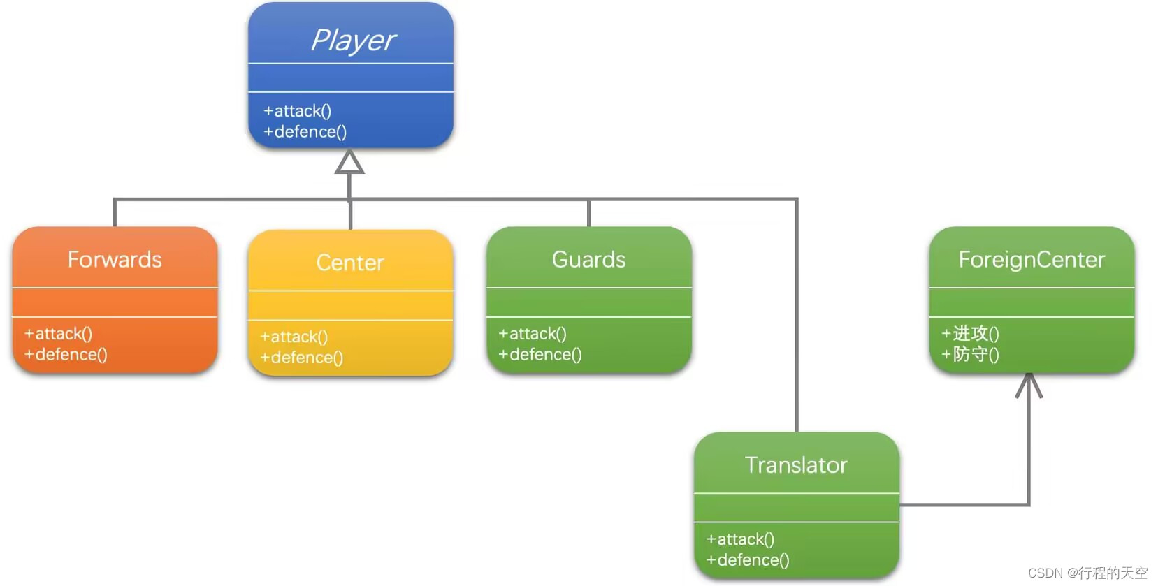 在NBA我需要翻译--适配器模式