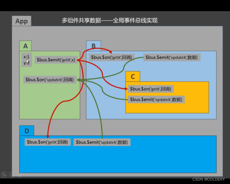 Vue2 —— 学习（十）