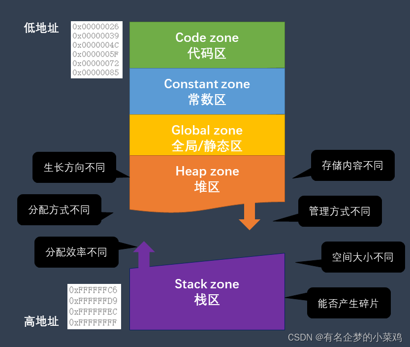 程序执行内存区域，堆栈使用及区别