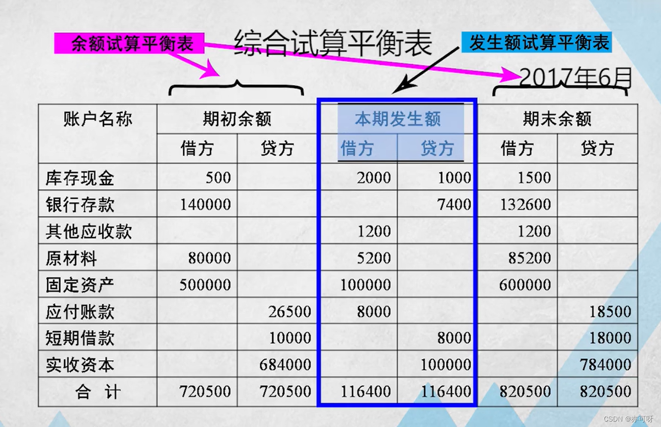 会计试算平衡