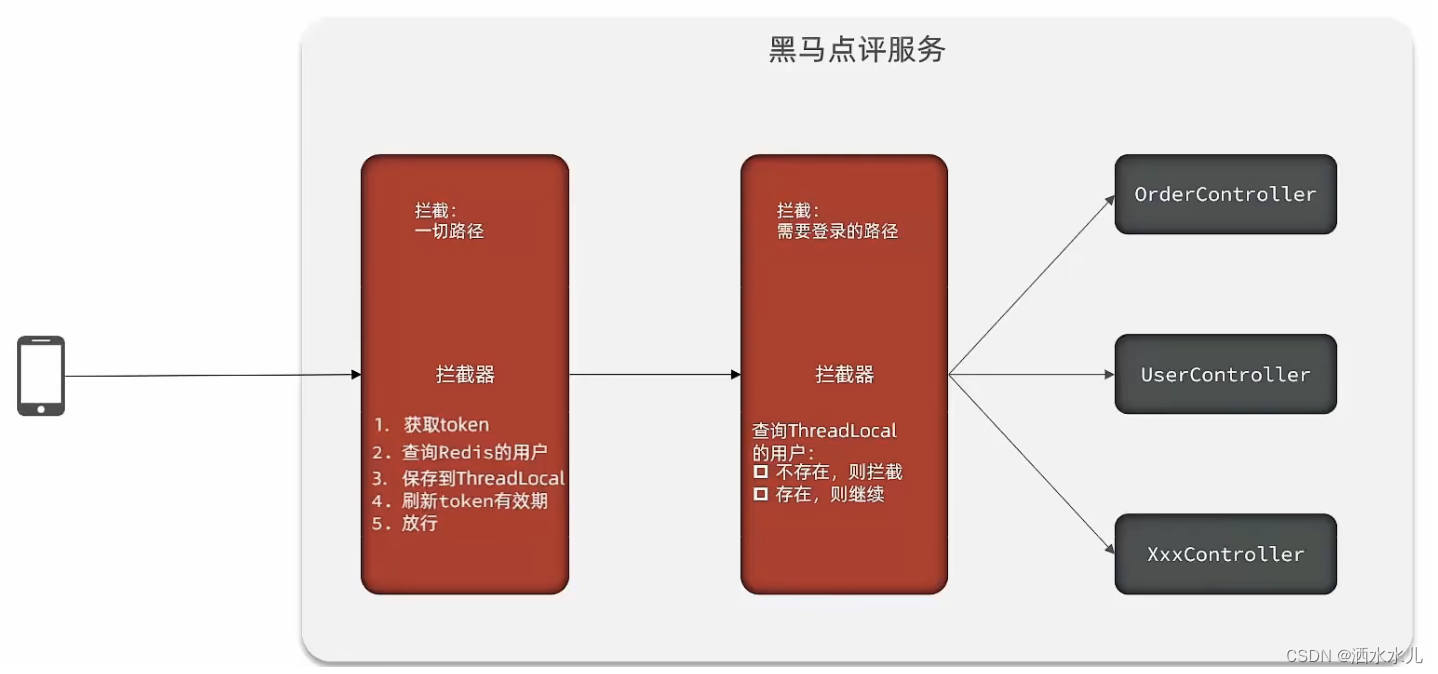 黑马点评-短信登录业务