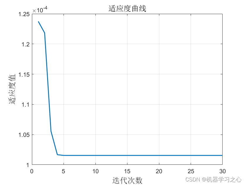 回归预测 | Matlab基于SSA-SVR麻雀算法优化支持向量机的数据多输入单输出回归预测