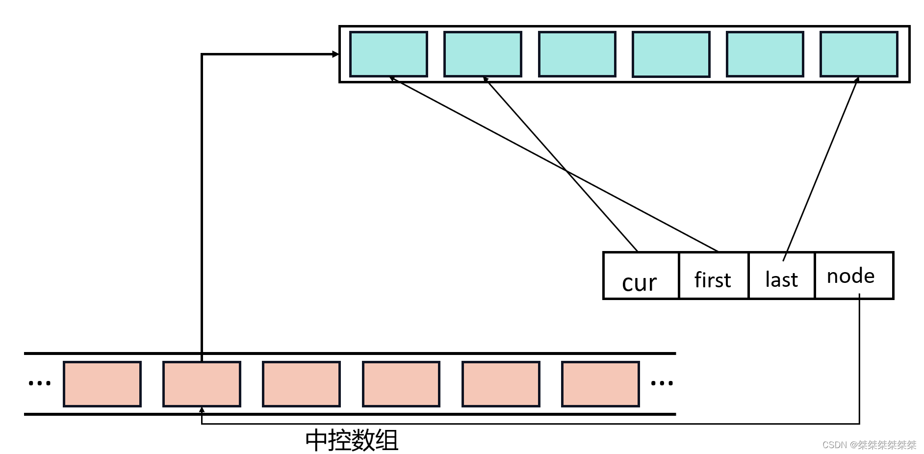 stackqueue类——适配器模式  双端队列deque（C++）