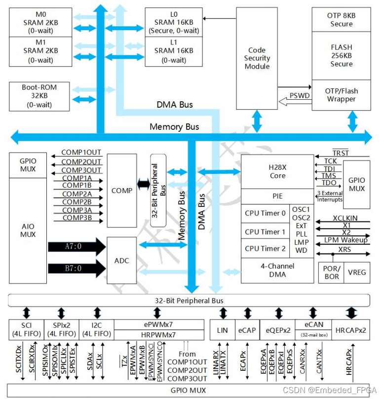 DSC2803X，DSP Pin2Pin with Ti Parts