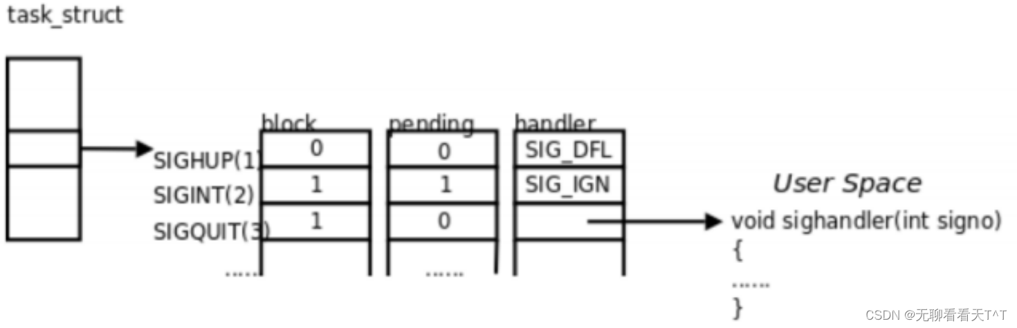 Linux的信号保存 && 信号处理（待补充）