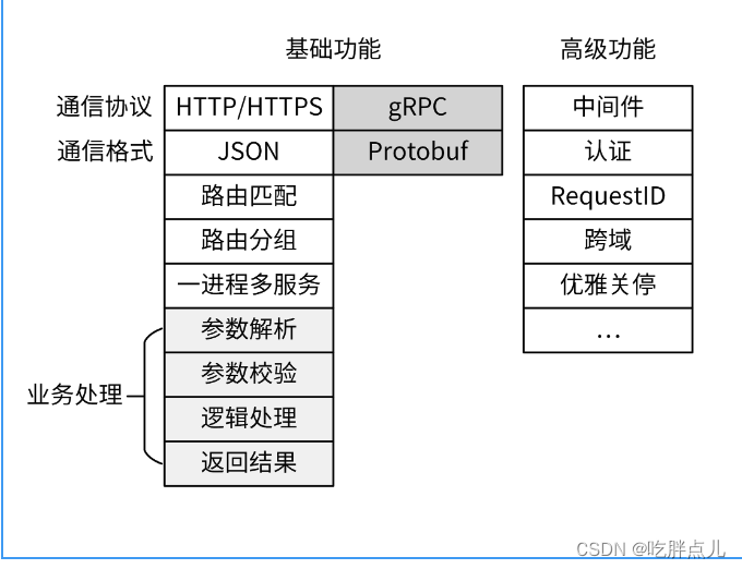 24-Web服务核心功能有哪些，如何实现？