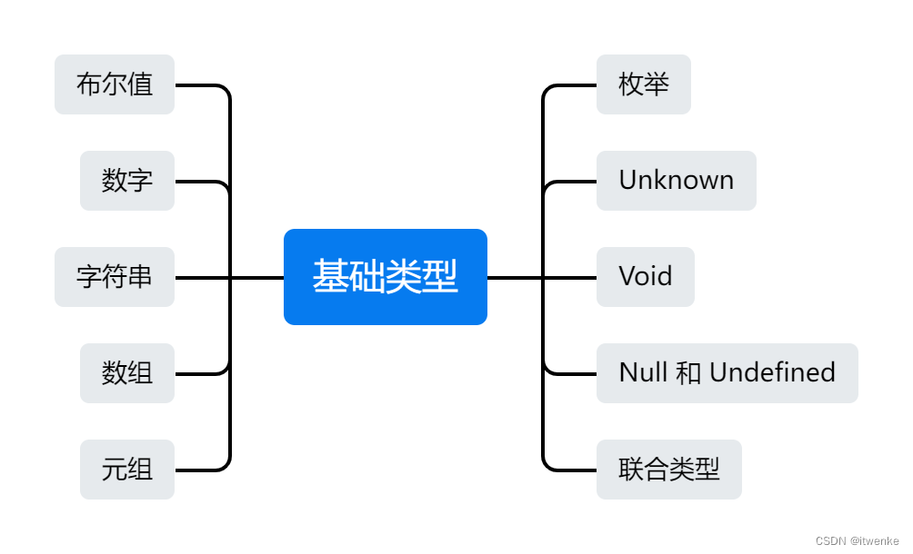 HarmonyOS第二章节：TypeScript 快速入门