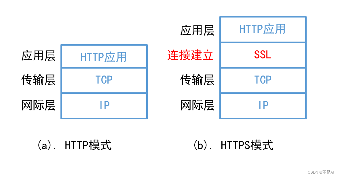 【<span style='color:red;'>网络</span><span style='color:red;'>技术</span>】【Kali Linux】Wireshark<span style='color:red;'>嗅</span><span style='color:red;'>探</span>（九）安全HTTP<span style='color:red;'>协议</span>（HTTPS<span style='color:red;'>协议</span>）