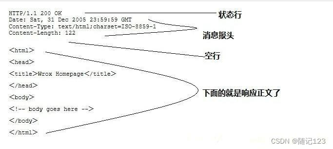 Http协议JSON格式