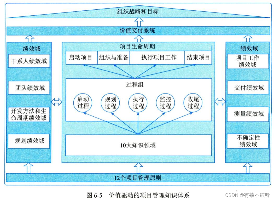 【软考高项】<span style='color:red;'>十</span>九、<span style='color:red;'>项目</span><span style='color:red;'>管理</span>概论<span style='color:red;'>之</span>价值驱动的<span style='color:red;'>项目</span><span style='color:red;'>管理</span><span style='color:red;'>知识</span>体系