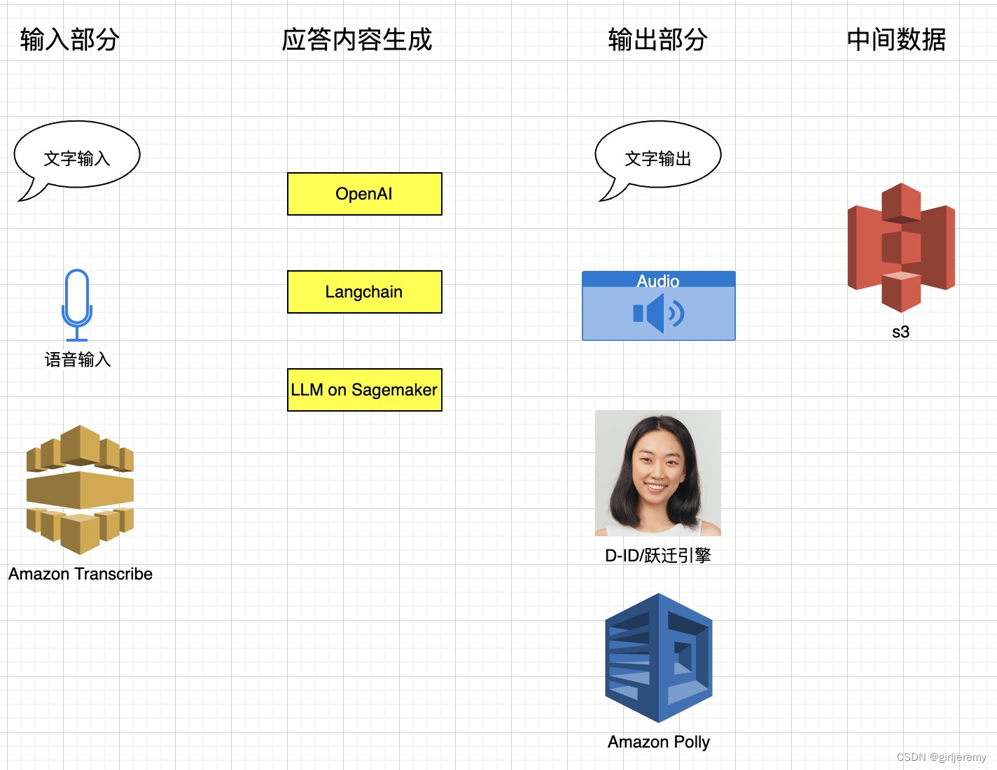 亚马逊近实时智能应答 2D 数字人--方案架构