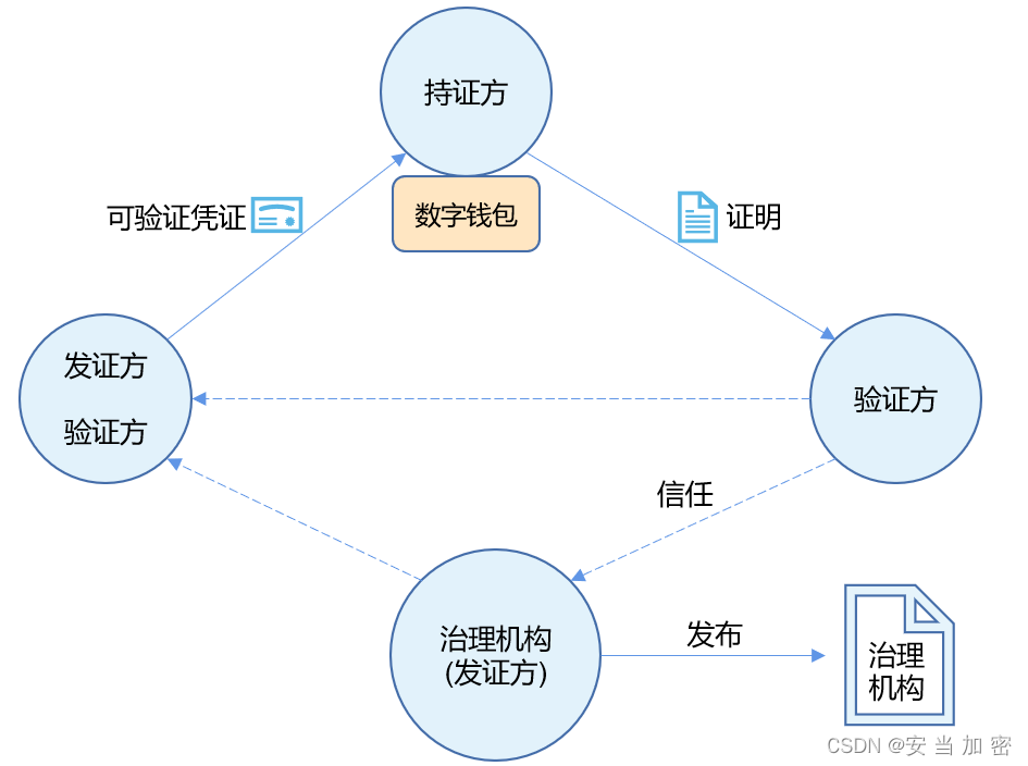 一分钟学习数据安全—自主管理身份SSI基本组成