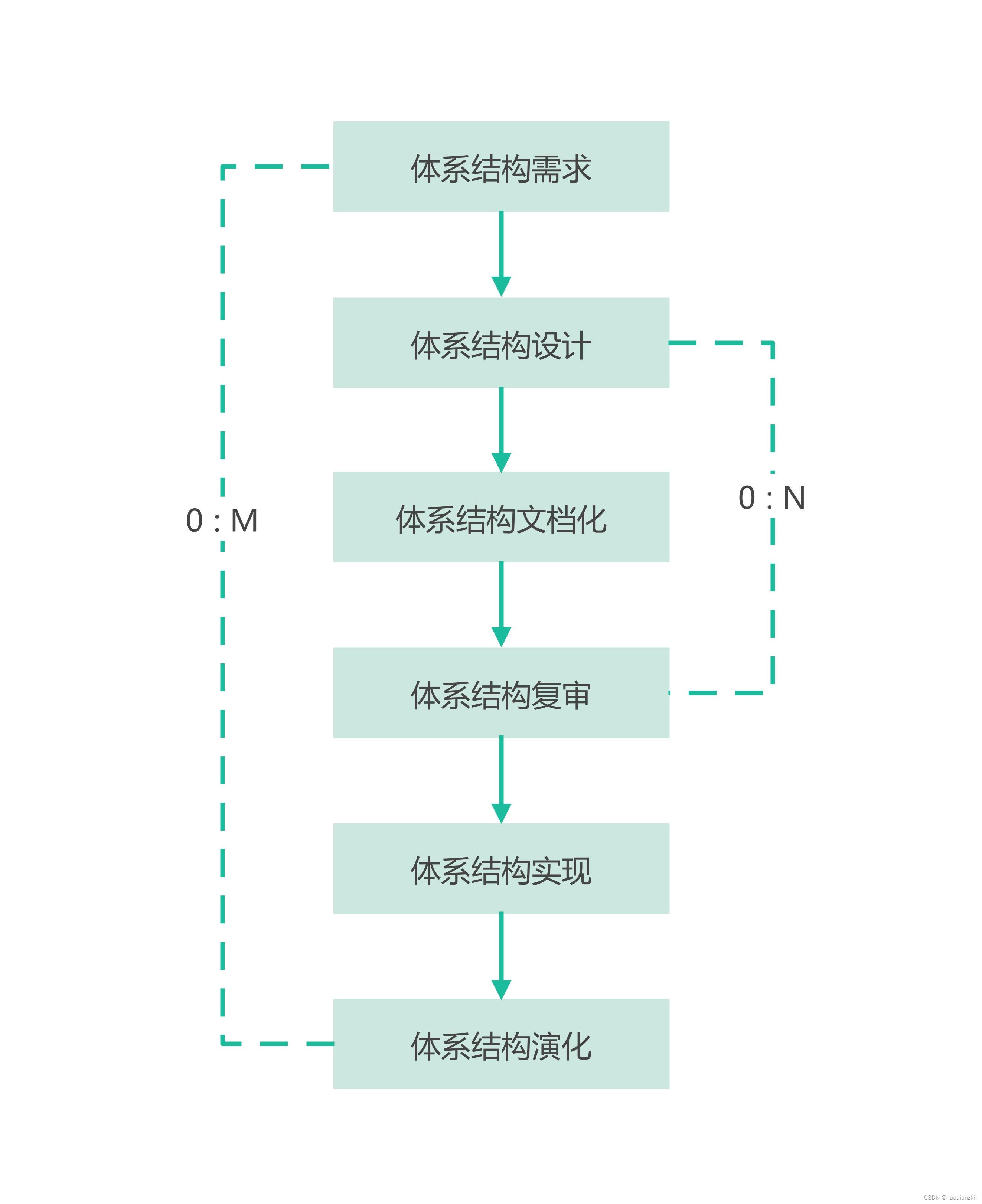 基于架构的软件开发方法_2.基于体系结构的开发模型