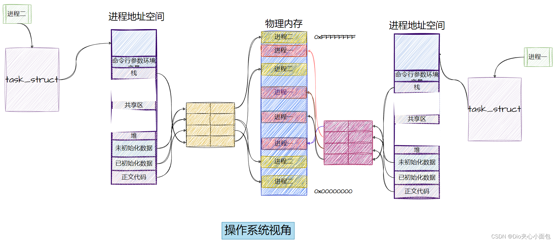 『 Linux 』进程地址空间存在的意义