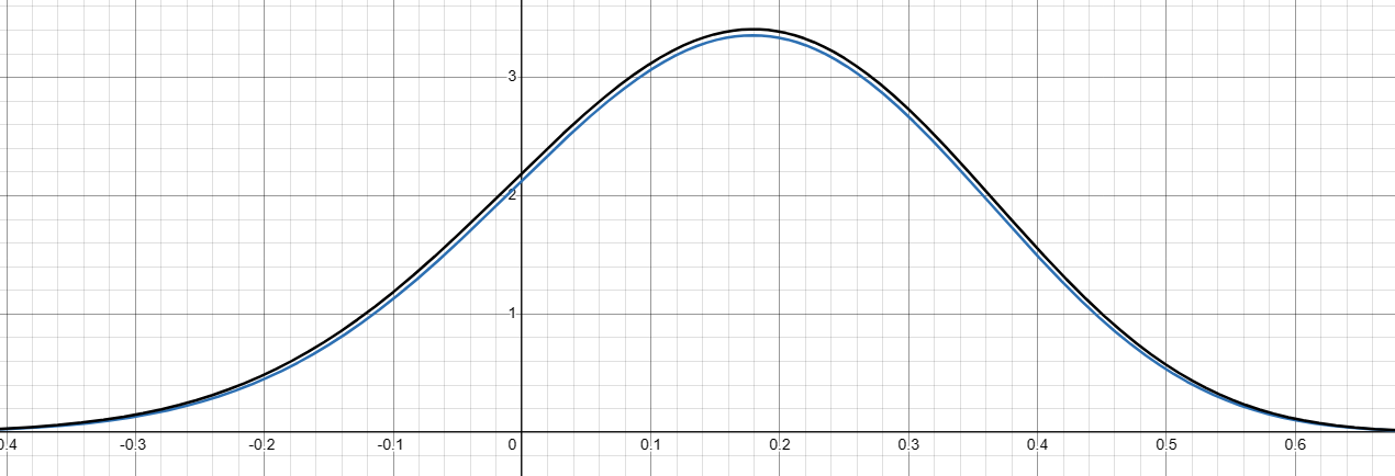 von Mises-Fisher Distribution (Appendix)