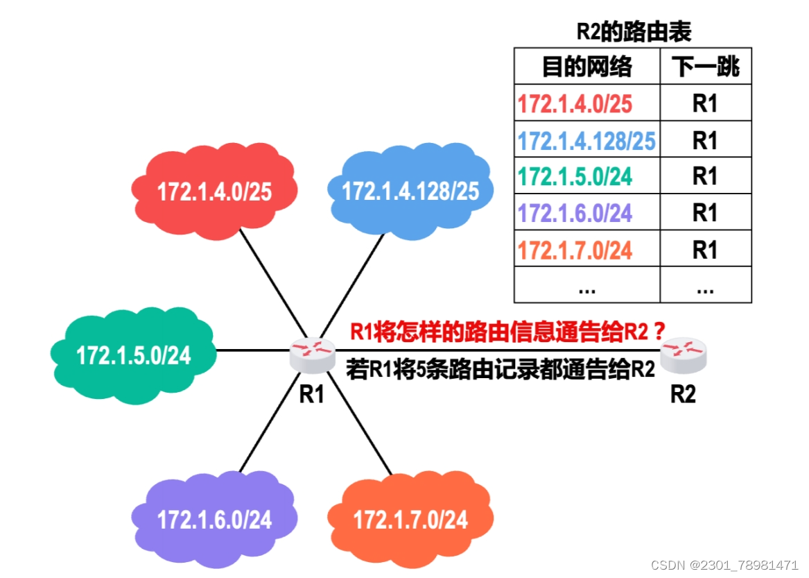 路由聚合