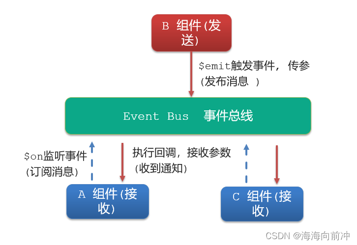 <span style='color:red;'>vue</span> 非父子通信-<span style='color:red;'>event</span> <span style='color:red;'>bus</span> 事件<span style='color:red;'>总线</span>