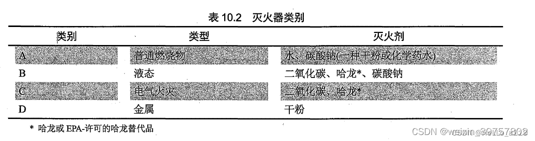 cissp 第10章 : 物理安全要求