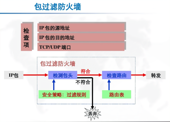 防火墙技术基础篇：什么是包过滤技术