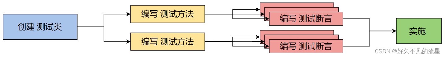 JUnit 之初<span style='color:red;'>体验</span>