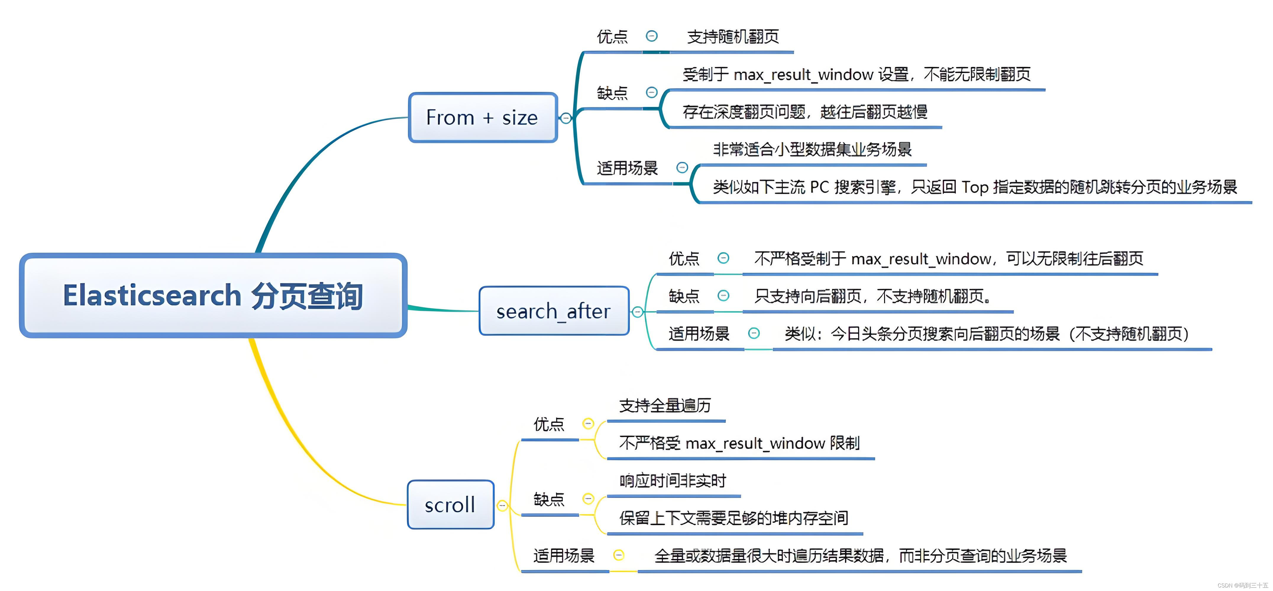 <span style='color:red;'>Elasticsearch</span>中<span style='color:red;'>的</span><span style='color:red;'>三</span><span style='color:red;'>种</span>分页策略深度解析：原理、<span style='color:red;'>使用</span>及对比