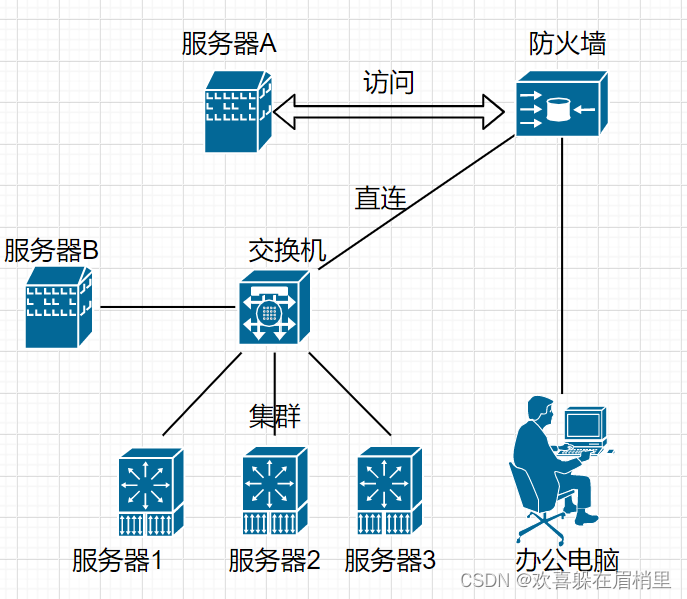 服务器设置了端口映射之后外网还是访问不了服务器