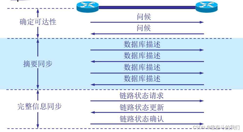 <span style='color:red;'>HCIP</span>的<span style='color:red;'>学习</span>（<span style='color:red;'>OSPF</span>总篇）