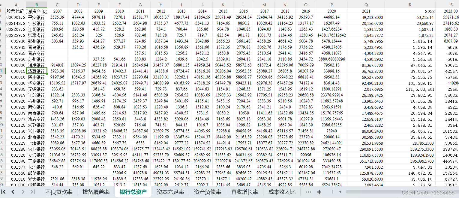 2007-2023年36家商业银行绿色信贷、期末贷款总额、银行总资产等相关指标数据（2023年无缺失）