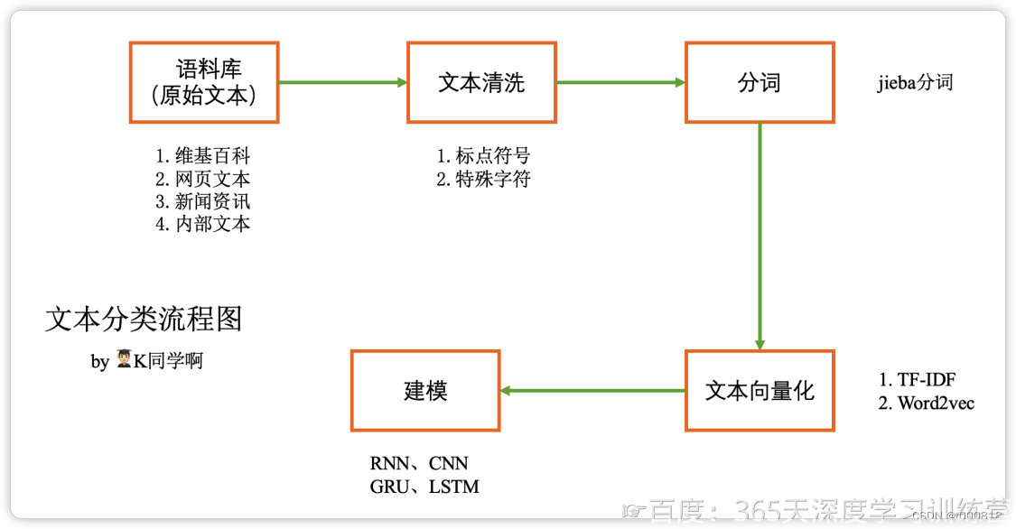 第N3周：Pytorch文本分类入门