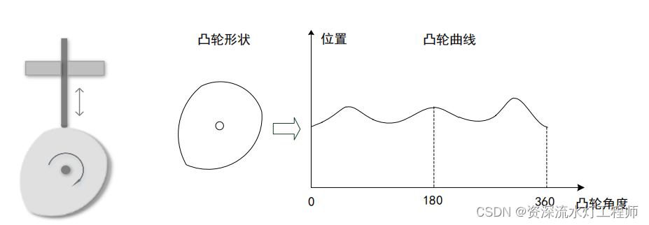 点动、电子凸轮、电子齿轮