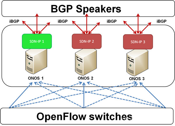 sdnip-3