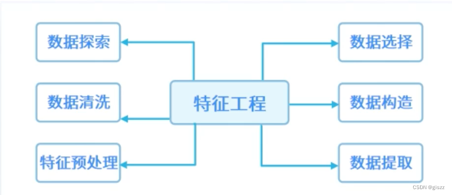 【大厂AI课学习笔记】【2.1 人工智能项目开发规划与目标】（6）特征工程初步