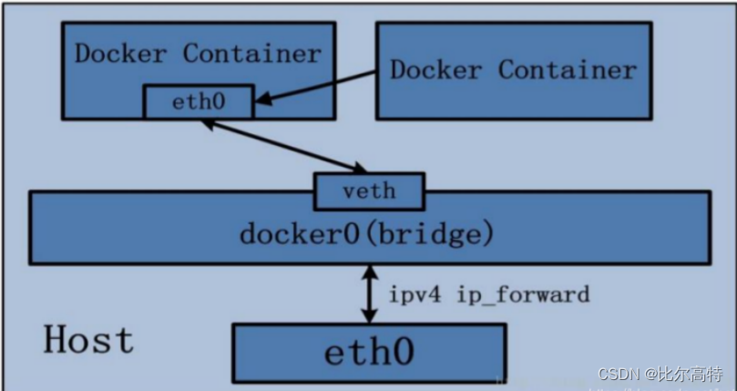 【微服务生态】Docker