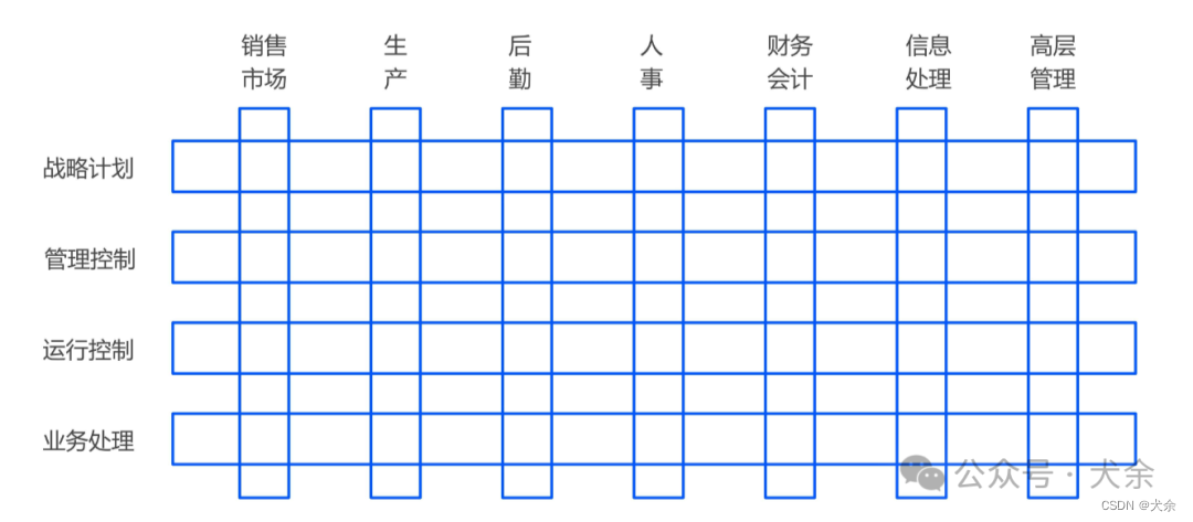 高架学习笔记之信息系统分类概览