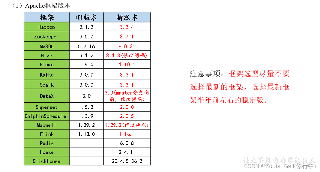 Hadoop生态选择（一）