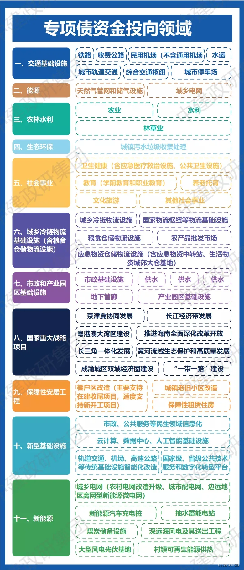 地方政府专项债发债全过程-梳理