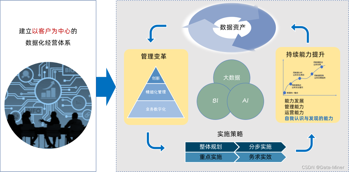 从混沌到清晰：数字化转型的1核2力3点4转