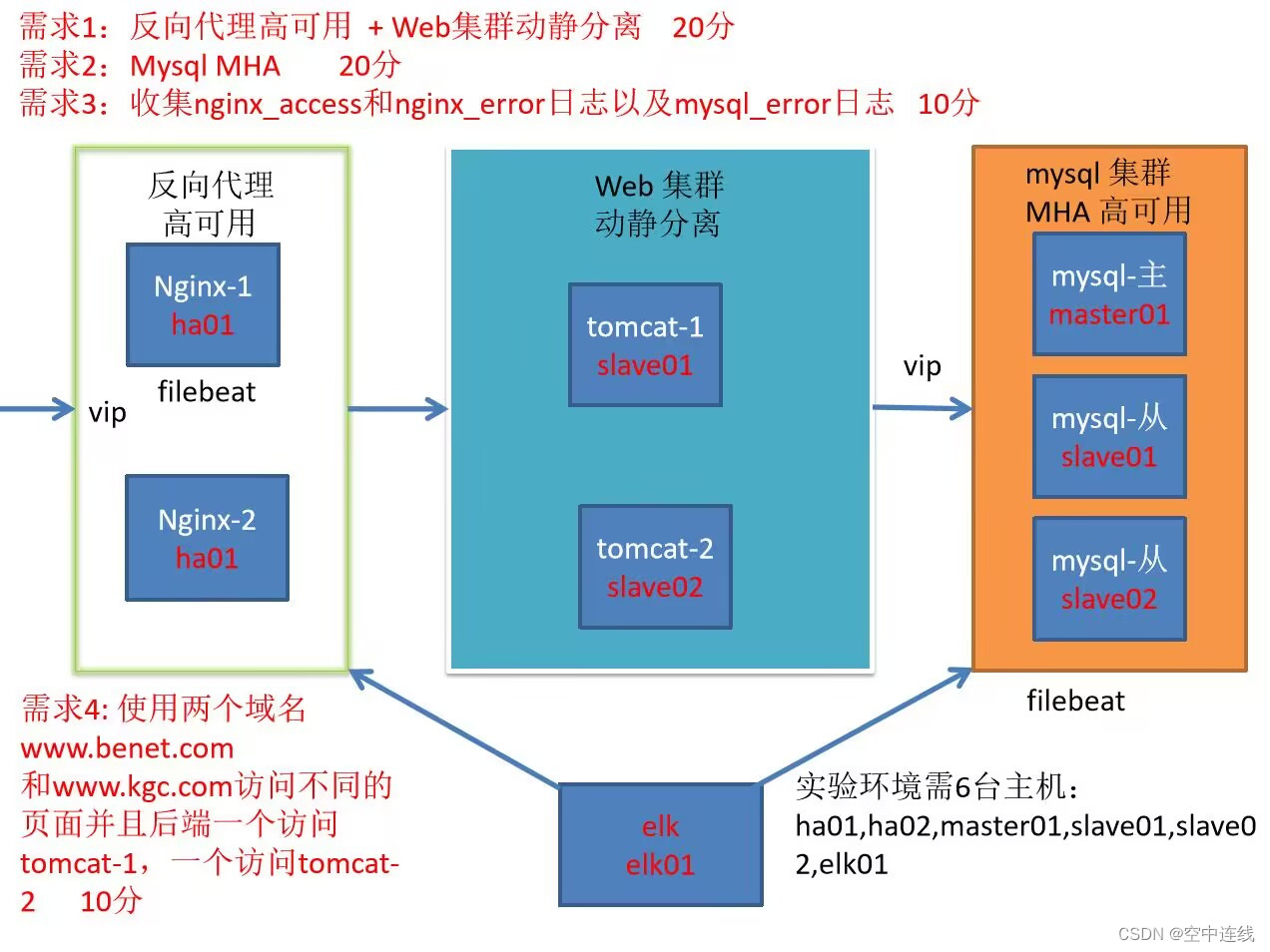 项目大集成