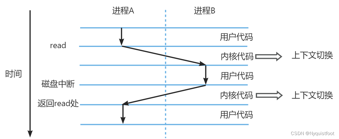 进程上下文切换