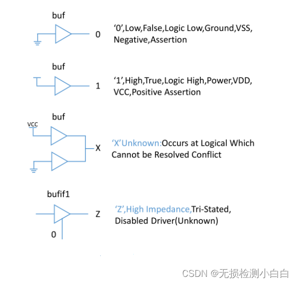 【Verilog】 FPGA程序设计---Verilog基础知识