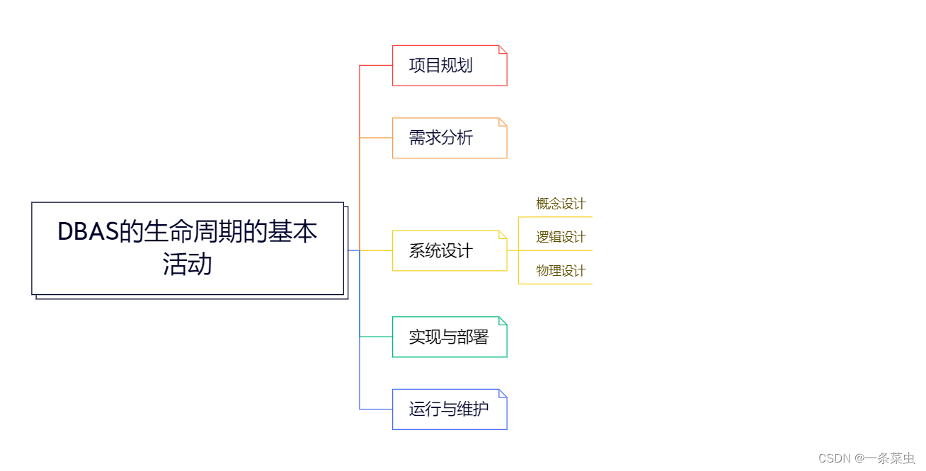 DBAS的生命周期的基本活动