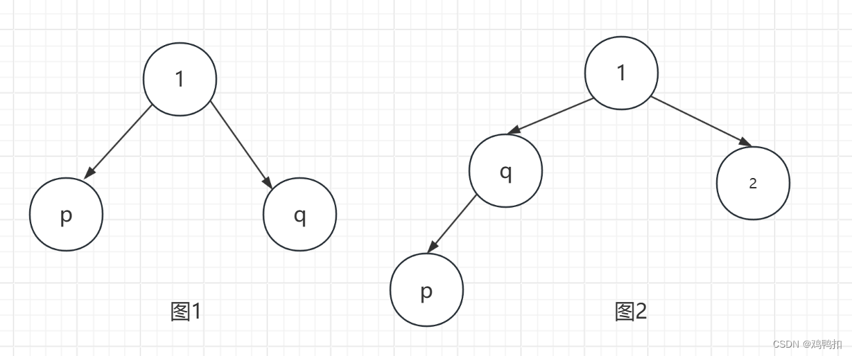 数据结构与算法：二叉树（寻找最近公共祖先、寻找后继节点、序列化和反序列化、折纸问题的板子和相关力扣题目）