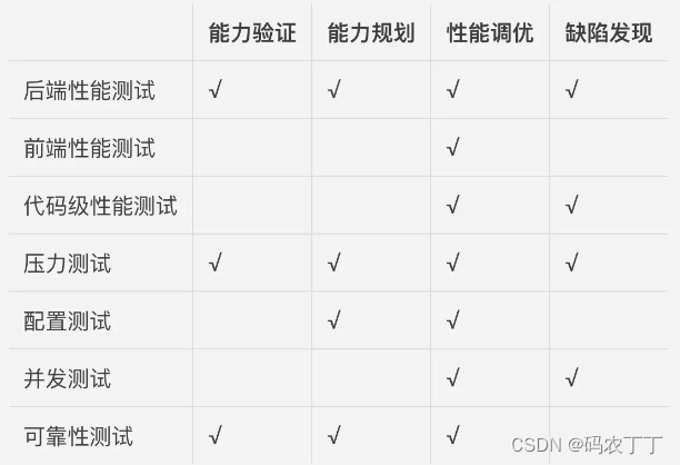 【软件测试】学习笔记-性能测试的基本方法与应用领域