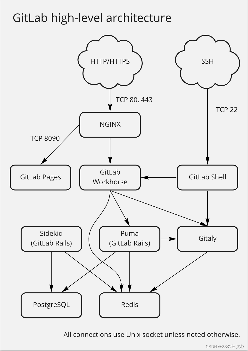 gitlab-ce架构