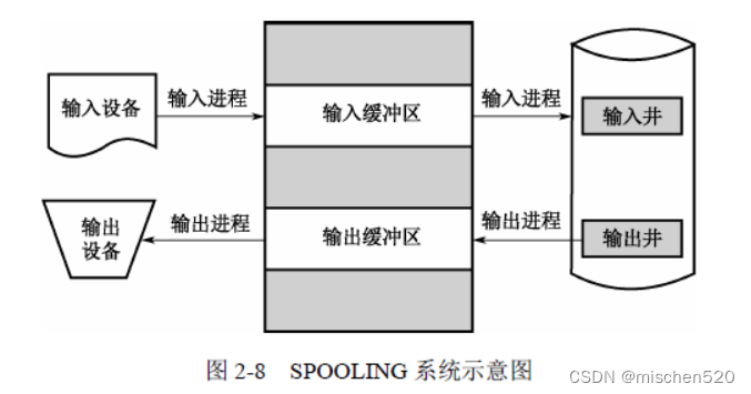 认识计算机的设备管理