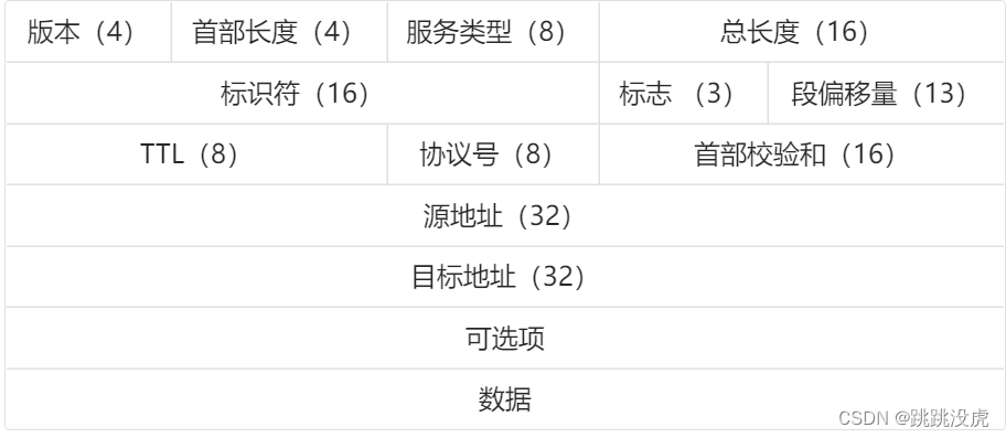 【网络协议】----IPv6协议报文、地址分类