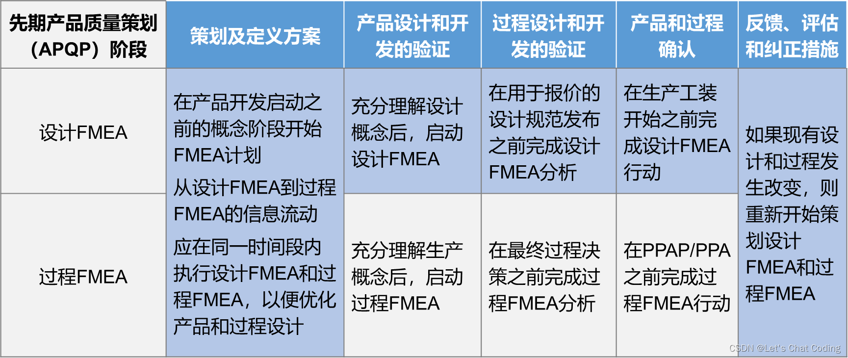 图1.5-1先期产品质量策划（APQP)阶段的FMEA时间安排